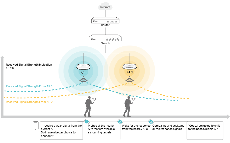 Try auto failover and fast roaming WLAN settings